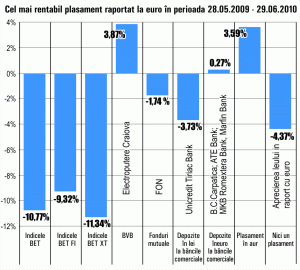 Randamente maxime de 3,87% pe Bursă, în ultima lună