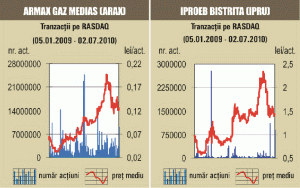Tranzacţii speciale cu "Armax Gaz", "Iproeb" şi "Albalact" 