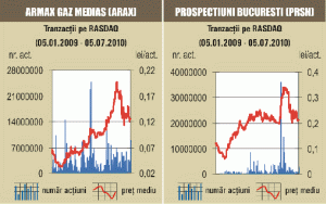 Acţiunile "Armax Gaz" s-au apreciat uşor, pe una dintre cele mai slabe lichidităţi de la începutul anului