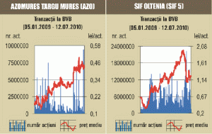 Tranzacţiile futures pe curs, 40% din lichiditate
