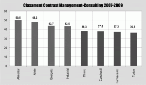 Companiile listate la Bursă tind să reacţioneze mai mult instinctual