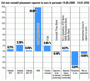 Randament lunar maxim de 16% pe Bursă