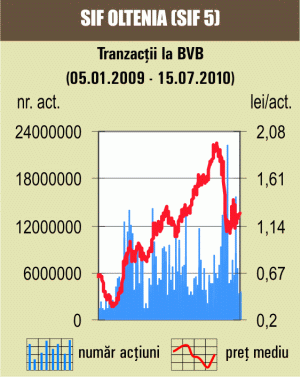 BET-FI a urcat cu circa 1,8%, pe o piaţă "verde"
