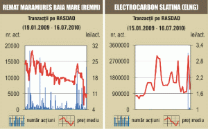 Titlurile "Electrocarbon" Slatina au urcat cu peste 5%, pe o lichiditate modestă