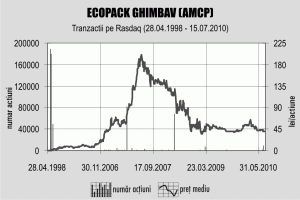 "Ecopack" Ghimbav - 15,6% din piaţa românească de carton ondulat