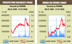 Cotaţia "Prospecţiuni" a crescut cu 6,66%