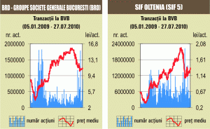 Indicii au mai făcut un pas înainte, pe o lichiditate consistentă