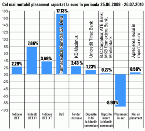 Cotaţia "Farmaceutica Remedia" Deva a sărit cu peste 17%, într-o lună