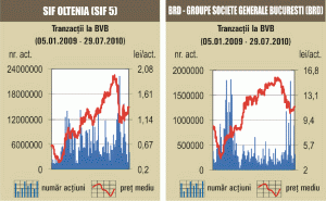 SIF-urile au plusat 1,70% într-o singură zi