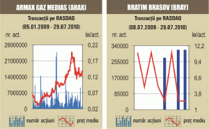 Tranzacţii cu aproape 33% din "Bratim" Braşov