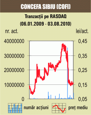 Tranzacţii cu 2,18% din "Concefa" Sibiu