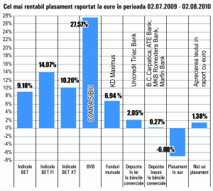 Turaţie maximă pentru "Compa" Sibiu la Bursă