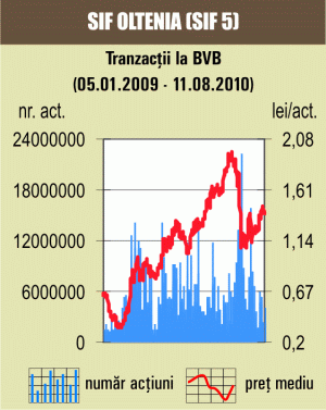 Indicii continuă pe roşu: BET-FI testează pragul de 22.000 de puncte