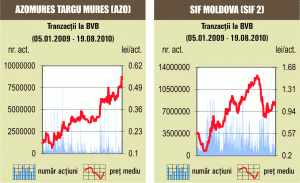 Evoluţii uşor negative ale cotaţiilor