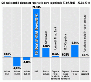 Aurul s-a scumpit cu 6,34% în ultima lună