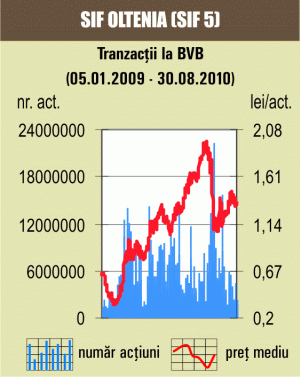 Lichiditatea a scăzut, iar, la 1,7 milioane de euro