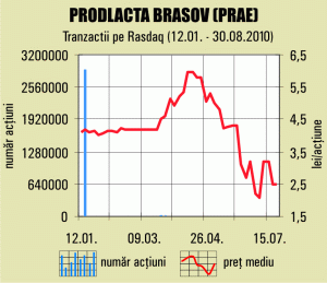 Pierderile "Prodlacta" Braşov au scăzut de peste şase ori 