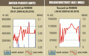 Tranzacţii cu 11,25% din "Moldoconstruct" Iaşi