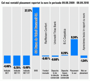 Acţiunile "Bursei de Valori Bucureşti" au fost cele mai performante în ultima lună, cu un randament de 27,17%