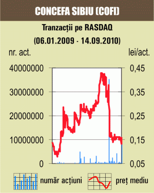 Tranzacţiile cu "Transchim", "Concefa" şi "Albalact", de 176.000 lei