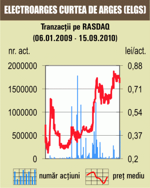 Cotaţia "Electroargeş" Curtea de Argeş a pierdut 2,5%
