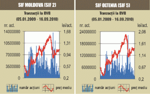 Creşteri moderate, pe o lichiditate de 10 milioane de lei