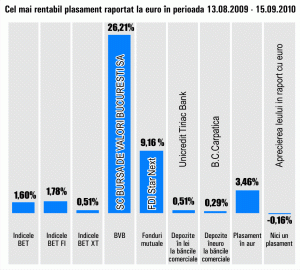 Acţiunile BVB, cele mai rentabile în ultima lună: au plusat 26%