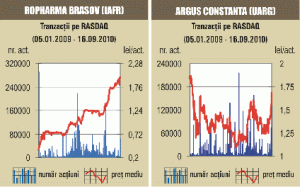 Cotaţia "Argus" Constanţa a câştigat 5,62%