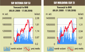 Indicii au încheiat săptămâna pe "roşu"