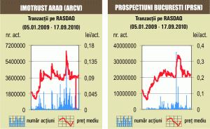 Acţiunile "Imotrust" Arad, preferatele investitorilor