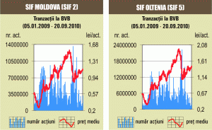 Corecţii de până la 2,7% pe SIF-uri 