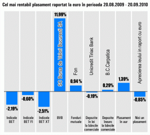 Cererea în creştere a scumpit aurul cu 1,4%, în ultima lună