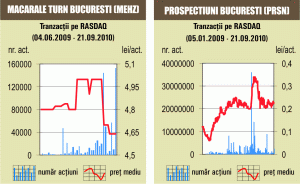 Tranzacţii cu 4,83% din "Macarale Turn" Bucureşti