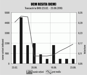"Socep" Constanţa şi "UCM" Reşiţa s-au apreciat cu peste 60% în trei săptămâni