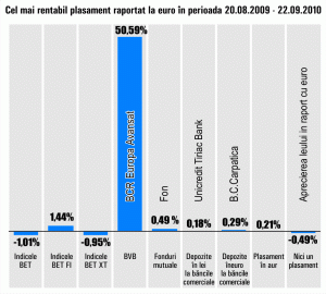 Cele mai bune randamente de pe piaţa locală, sub 50%, în ultima lună