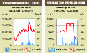 Creştere de 1,72% pentru cotaţia "Electromagnetica"