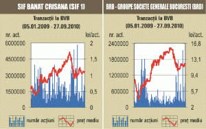 Creşteri moderate, pe o lichiditate abundentă la Bursă