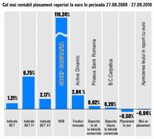 Randamente lunare de 0,62% la depozitele în lei