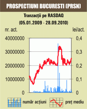 Cotaţia "Prospecţiuni" a mai urcat cu 6%