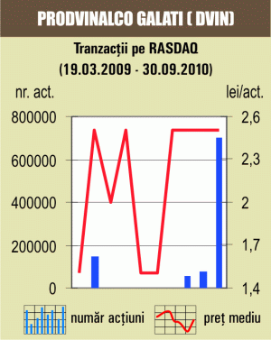 Tranzacţii cu peste 44% din capitalul "Prodvinalco" Galaţi