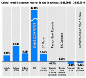Titlurile "Mechel" Târgovişte au fost cele mai rentabile, în ultima lună