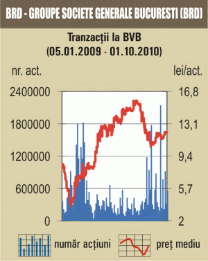 Lichiditatea a scăzut iar la 3,5 milioane de euro