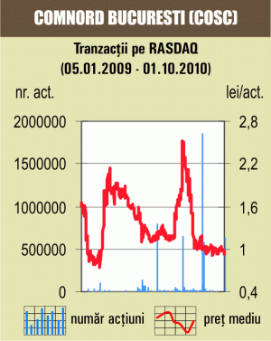 Titlurile "Comnord" Bucureşti s-au ieftinit cu 6,25%