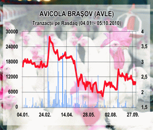 CNVM obligă "Avicola" Braşov să anuleze hotărârea de delistare de pe piaţa Rasdaq