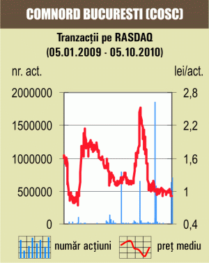 Titlurile "Comnord" au pierdut 1%
