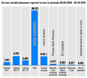 Acţiunile "Socep" Constanţa au adus cele mai mari randamente pe Bursă, în ultima lună