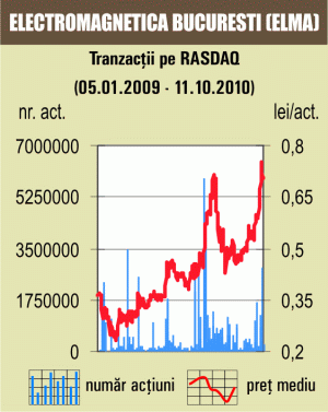 Cotaţia "Electromagnetica" a crescut uşor