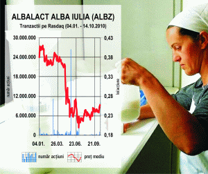 BCR vede potenţial de creştere la "Albalact" 