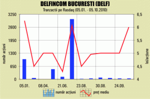 "Delfincom" Bucureşti şi-a redus profitul