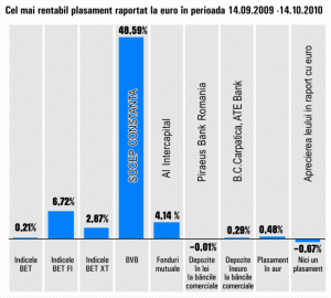 "Socep" Constanţa a adus cele mai mari randamente investitorilor pe Bursă, în ultima lună